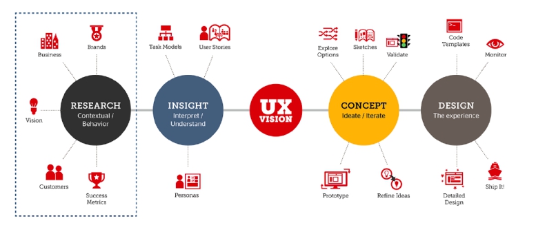 UX Vision