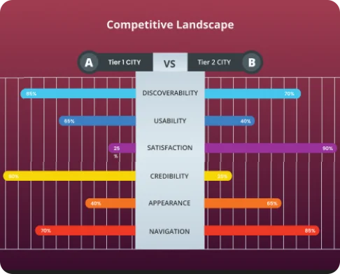 Competitive Landscape - Techved