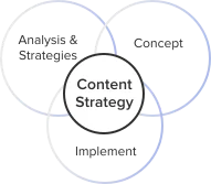 Contact TechVED for Our Content Marketing Process