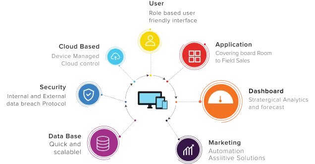 Enterprise Mobility Solutions Features - Techved